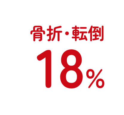骨折・転倒18%
