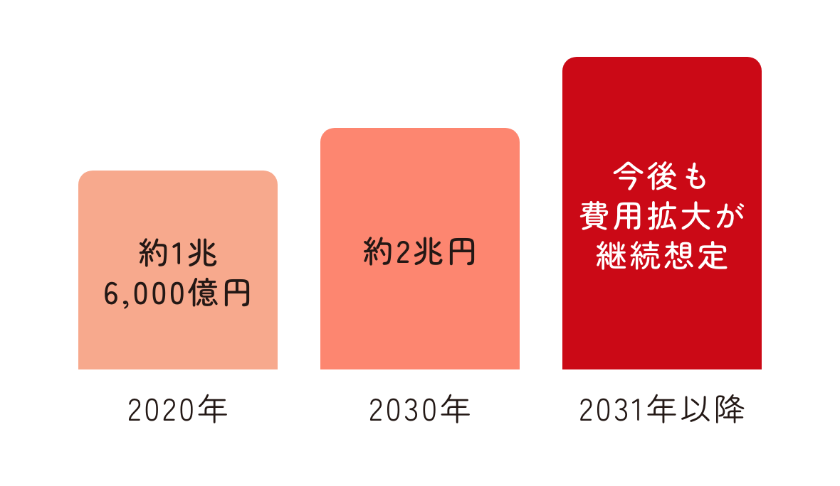 骨粗鬆症の医療・介護費