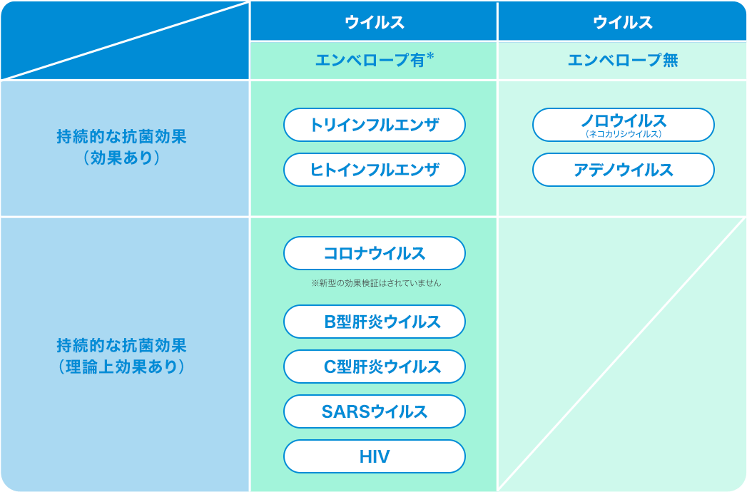 抗菌・抗ウイルス作用についての画像