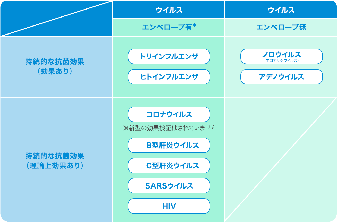 抗菌・抗ウイルス作用についての画像