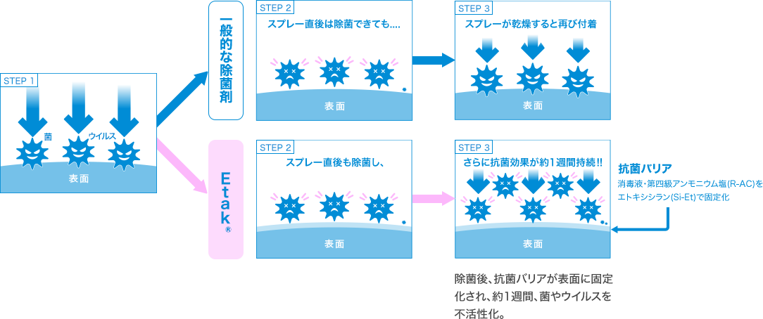 除菌＋持続的抗菌についての画像