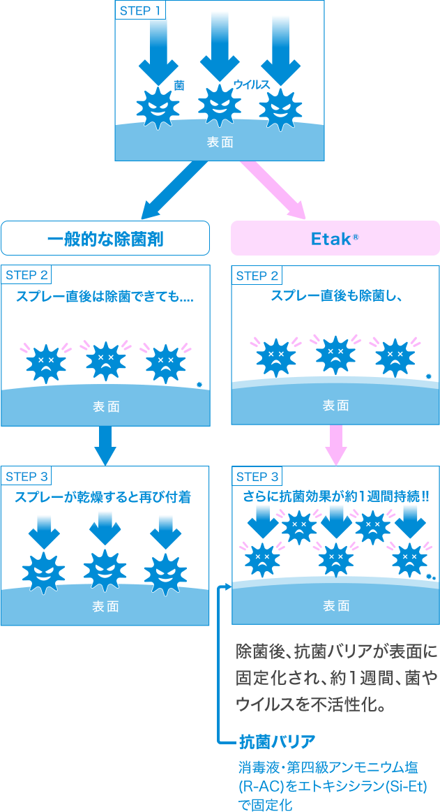 除菌＋持続的抗菌についての画像