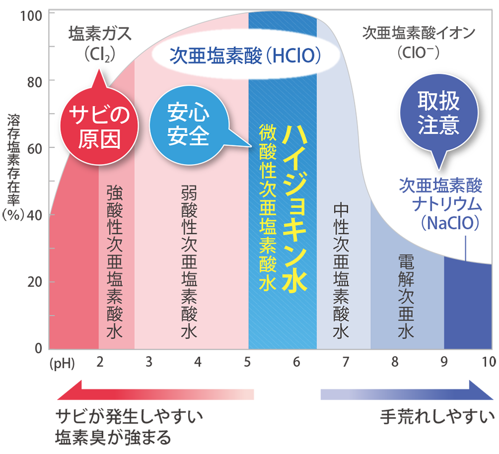  ハイジョキン水の遊離有効塩素の存在率