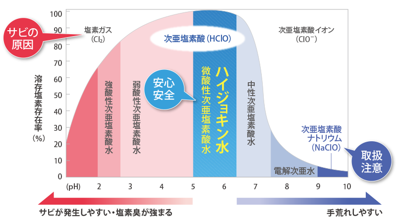 ハイジョキン水の遊離有効塩素の存在率