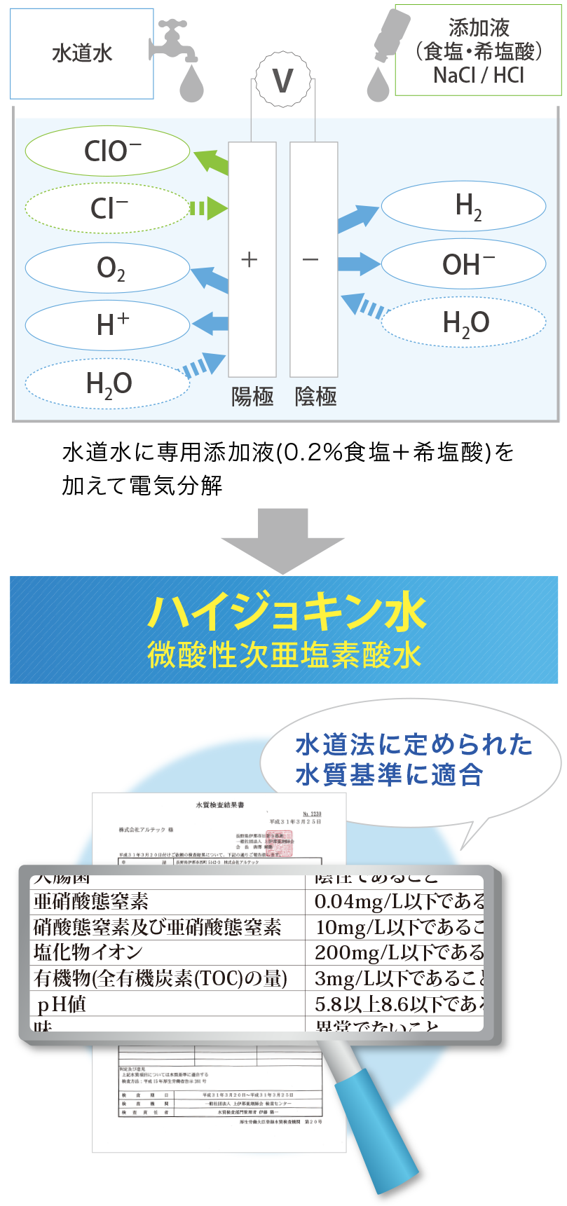 ハイジョキン水の生成原理