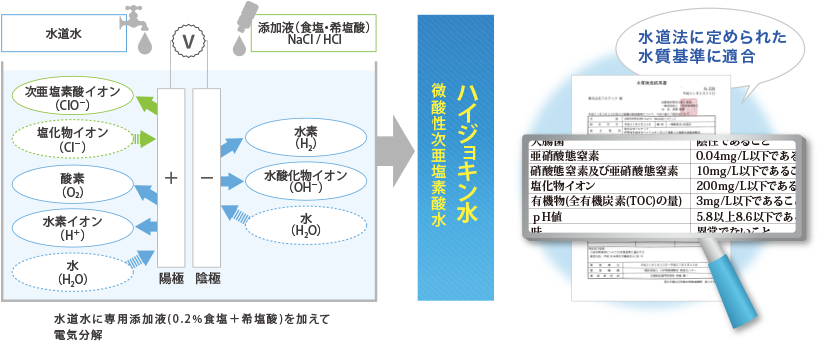 ハイジョキン水の生成原理