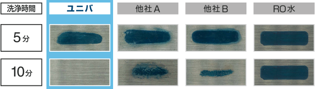 洗浄力試験