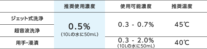 使用方法