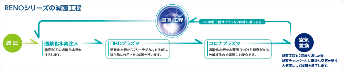 RENOシリーズの滅菌工程