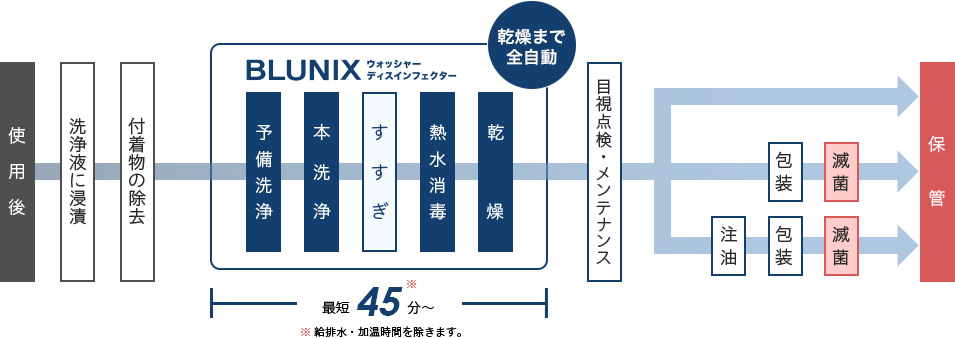 BLUNIX（ブルーニクス）ウォッシャーディスインフェクターなら全行程を、全自動で