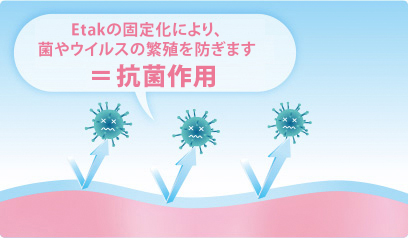 Etak®の固定化により、菌やウイルスの繁殖を防ぎます＝抗菌効果