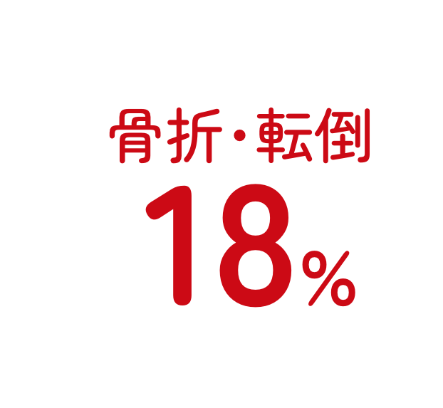 骨折・転倒18%