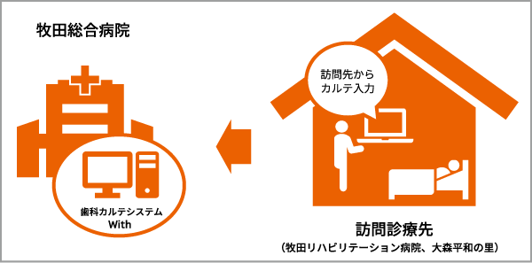 訪問先からWithを参照し、入力もできる