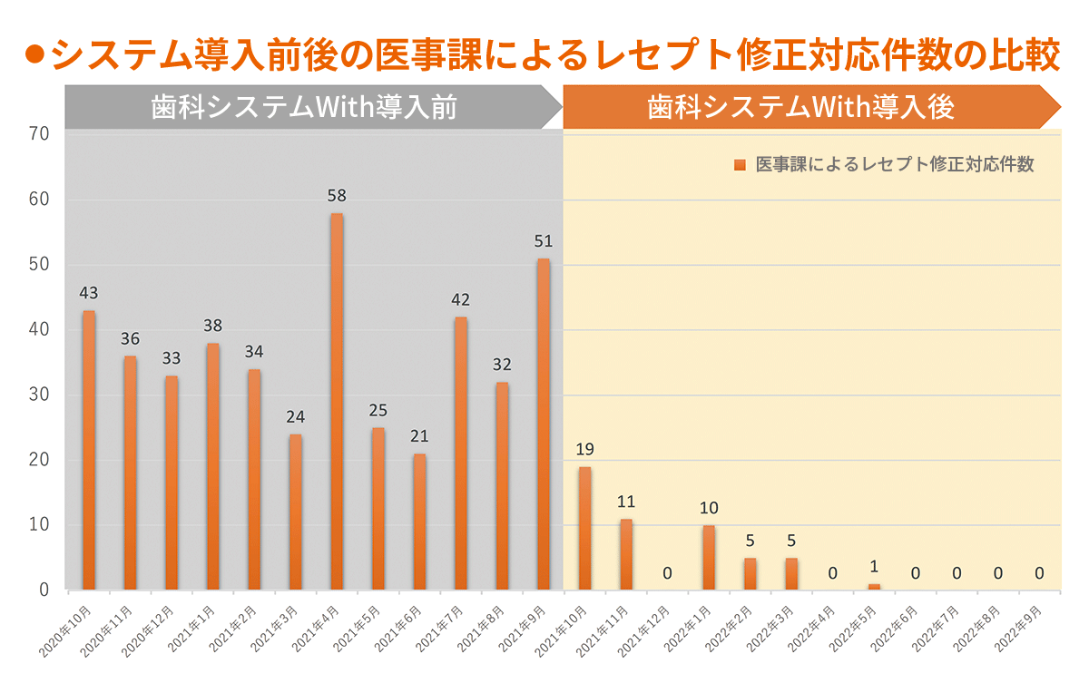 システム導入前後のレセプト修正件数の比較