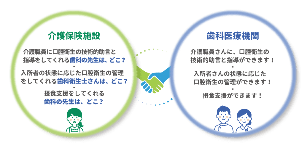 介護保険施設と、歯科医療機関が連携