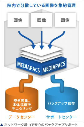 ネットワーク経由で安心のバックアップサポート