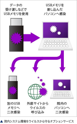 院内システム環境をウィルスから守るオプションサービス