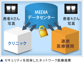 セキュリティーを担保したネットワーク医療連携