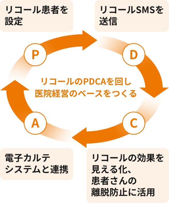 リコールのPDCAを回し医院経営のベースをつくる。P：リコール患者を設定。D：リコールSMSを送信。C：リコールの効果を見える化、患者さんの離脱防止に活用。A：電子カルテシステムと連携。